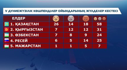 Спортшыларымыз жалпы командалық есепте көш бастап тұр