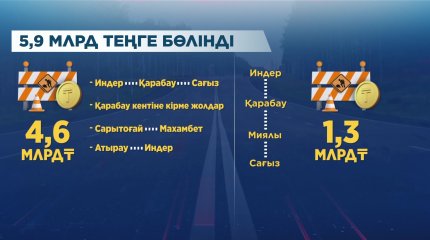 Атырау облысына жол жөндеу үшін 5,9 млрд теңге бөлінді