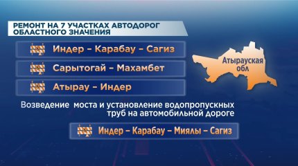 Почти 6 млрд тенге выделит Правительство на восстановление дорог в Атырауской области после паводков