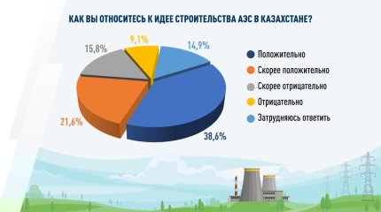 Всё больше казахстанцев «за» строительство АЭС, - соцопрос
