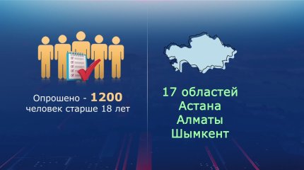 В Казахстане растет число сторонников АЭС: результаты опроса «Института демократии»