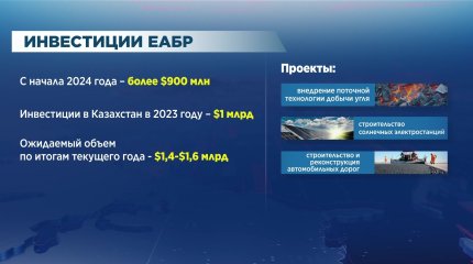 С начала года евразийский банк развития профинансировал инвестиционные проекты на 900 миллионов долларов