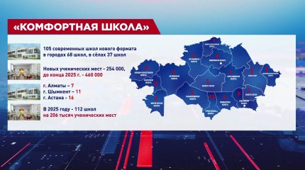 «Комфортная школа»: 105 учебных заведений  открылись с начала учебного года в Казахстане
