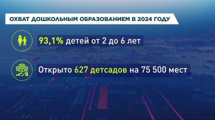 95% детей в Казахстане будет охвачено дошкольным образованием в 2025 году, - правительство