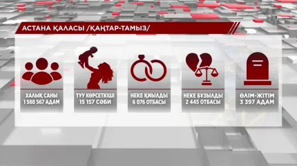Астанада негізгі экономикалық көрсеткіштер бойынша оң даму динамикасы байқалады