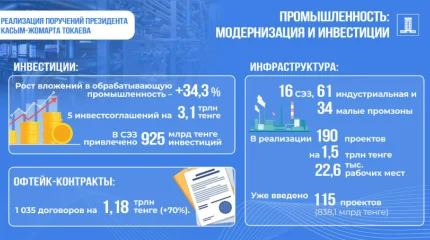 Инвесторы поверили в индустрию: вложения в переработку в Казахстане выросли на треть