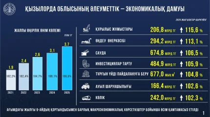 Нұрлыбек Нәлібаев Қызылорда облысының әлеуметтік- экономикалық дамуы жөнінде есеп берді