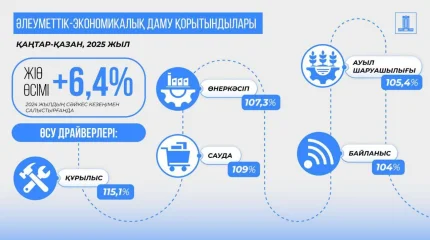Қазақстанның ЖІӨ өсімі 2025 жылдың 10 айында 6,4%-ды құрады