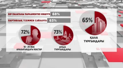 Қазақстандықтардың 68 пайызы бір палаталы Парламентке көшу туралы ұсынысты қолдайды
