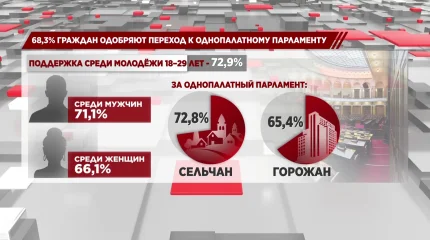 Большинство казахстанцев поддерживают переход к однопалатному Парламенту