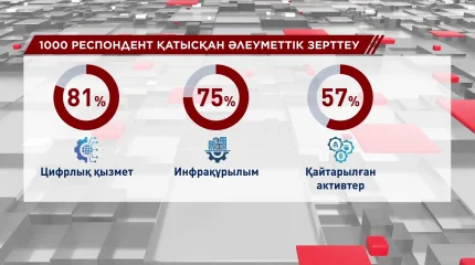 Әлеуметтік зерттеуге қатысқан тұрғындар елде оң өзгерістер барын айтты