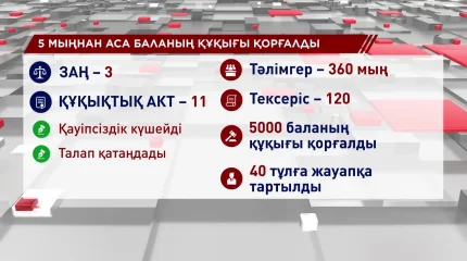 Биыл 5000-нан астам баланың құқығы қорғалды