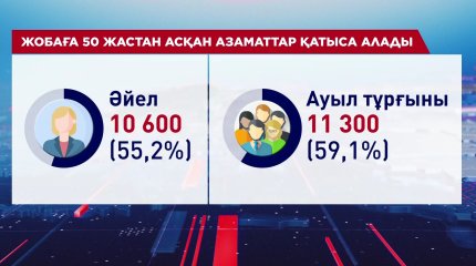 "Күміс жас" жобасында әйелдердің үлесі басым