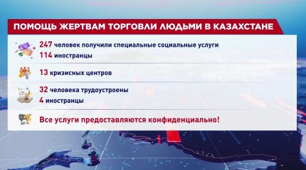 Почти 250 человек удалось спасти из рабства в Казахстане в 2024 году