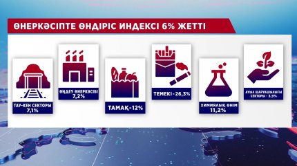Қазақстанның жалпы ішкі өнім көрсеткіші артты