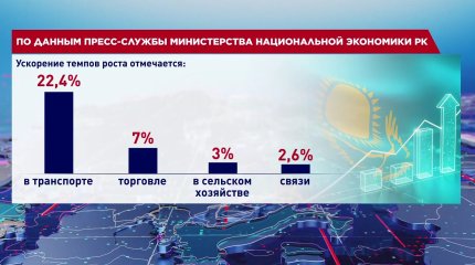 ВВП Казахстана вырос на 6% за первые четыре месяца 2025 года
