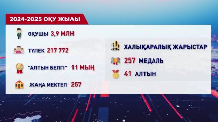Биыл 217 мың түлек мектеп бітірді