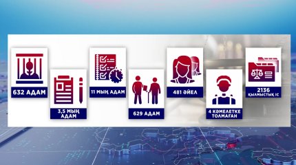 4 мыңнан астам адам бостандыққа шығады