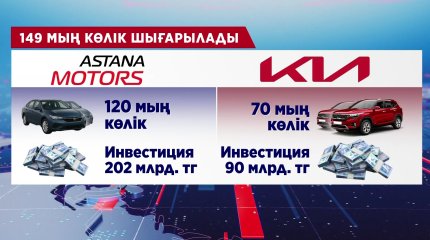 Биыл елімізде 149 мың темір тұлпар шығарылмақ