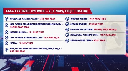 Бала тууына және бала күтіміне 370 млрд теңге көлемінде жәрдемақы төленді