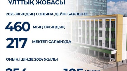 105 жаңа форматтағы мектеп пайдалануға берілді