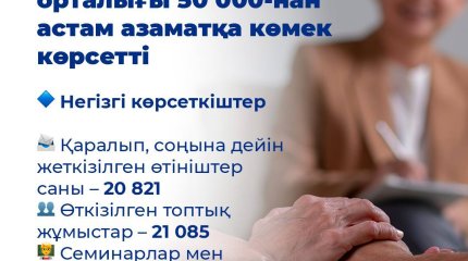 2025 жылдың басынан бастап Психологиялық қолдау орталықтары 50 000-нан астам азаматқа көмек көрсетті