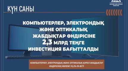 Компьютерлер мен электрондық жабдықтардың өндіріс көлемі 74,3% - ға өсті
