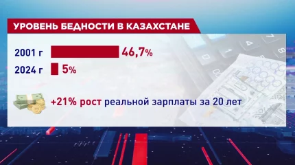 Уровень жизни Казахстана удивил зарубежных аналитиков