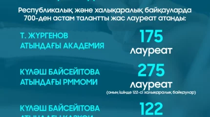 Бірінші жартыжылдықта мәдениет саласында 1500 студент байқауларда жеңімпаз атанды