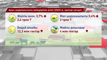 Азық-түлік өндірісі қарқын алды