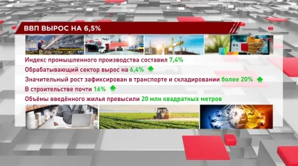 Рост ВВП Казахстана за 2025 год составил 6,5%