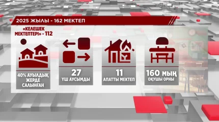 Былтыр елімізде "Келешек мектептері" жобасы аясында 112 мектеп салынды