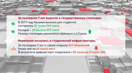 655 тысяч 680 образовательных грантов выделили в Казахстане за последние 7 лет