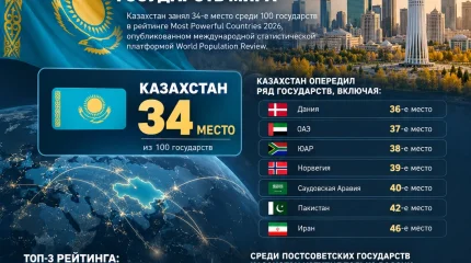Казахстан вошел в число 35 самых влиятельных государств мира