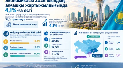 Қазақстанның нақты мәндегі ЖІӨ өсімі 4,1%-ды құрады