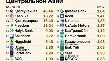 13 из 20 крупнейших компаний Центральной Азии — казахстанские