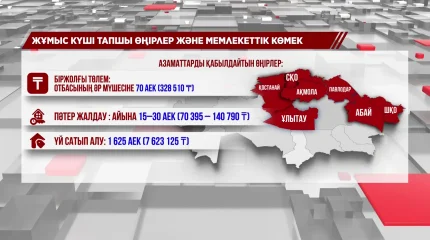 Жұмыс күші тапшы аймақтарға көшкен азаматтарға ақша беріледі