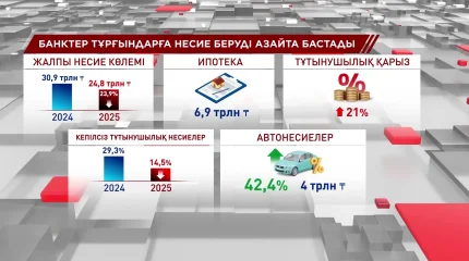 Қазақстандықтарға несие беру азайды