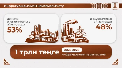 Үкімет арнайы экономикалық және индустриялық аймақтарда инфрақұрылымды 100% қамтамасыз ету үшін шаралар қабылдауда
