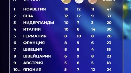 Прорыв спустя 30 лет: Казахстан снова в топ-20 зимних Игр