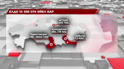 Қазақстанда 10 миллион әйел тұрады