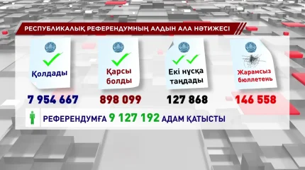 Алдын ала нәтиже: Референдумқа қатысқандардың 87,15% жаңа Конституцияны қолдаған