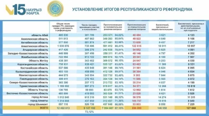 В Казахстане объявили окончательные итоги референдума по новой Конституции