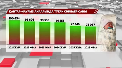 Елде бала туу көрсеткіші төмендеп барады