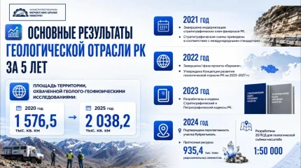 Повышение уровня геологической изученности территории Казахстана: основные результаты работы за 5 лет