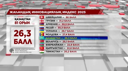 Қазақстан WIPO-ның Жаһандық инновациялық индексінде 81-орын алды