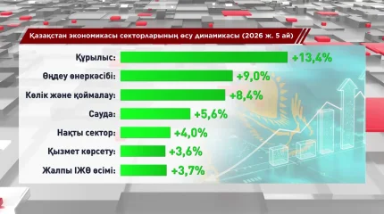 Халықаралық БАҚ: Қазақстан жаһандық баяулау аясында орнықты дамуды сақтап отыр