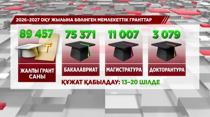Биыл 90 мыңға жуық білім гранты бөлінді