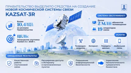 Правительство выделило более 10 млрд теңге на создание новой космической системы связи KazSat-3R