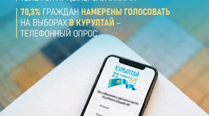 Азаматтардың 70,3%-ы Құрылтай сайлауында дауыс беруге ниетті – телефон арқылы сауалнама